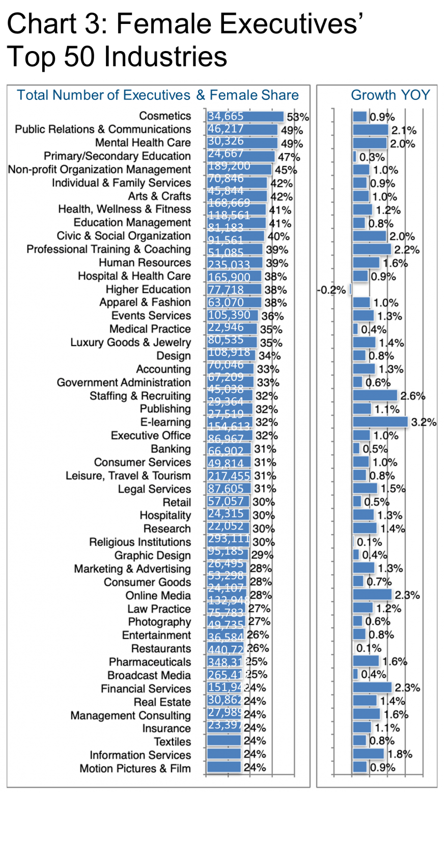 Female Executives Top 50 Industries-Chart 3.