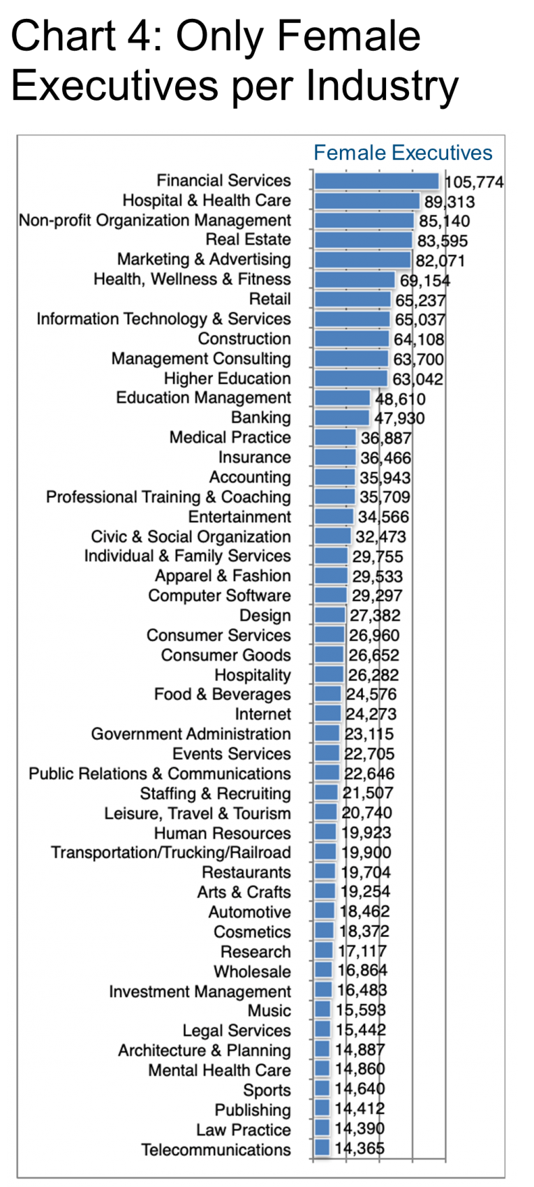 Only Female Executives per Industry-Chart 4.