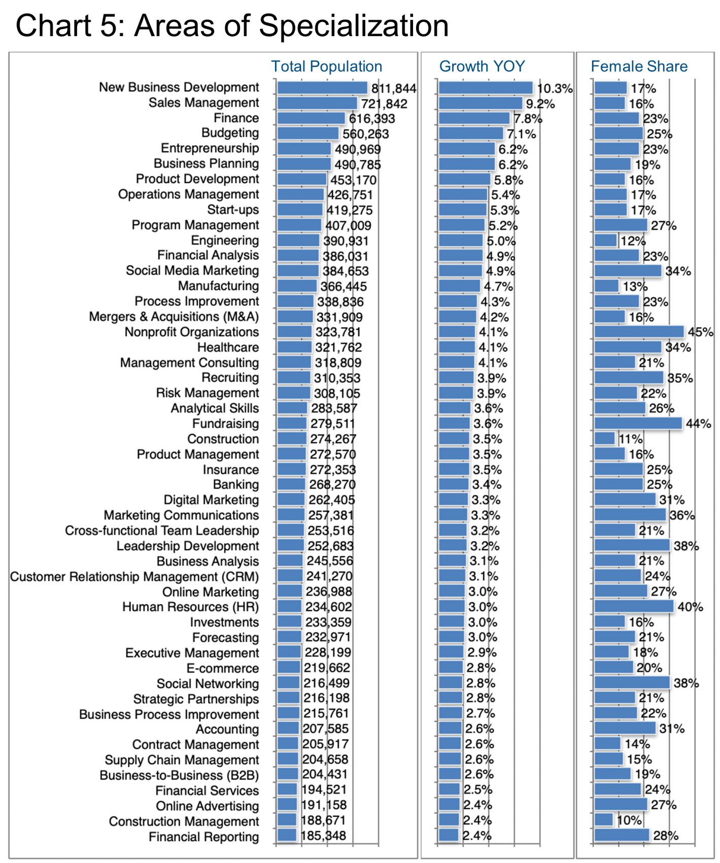 Areas of Specialization. Chart 5.
