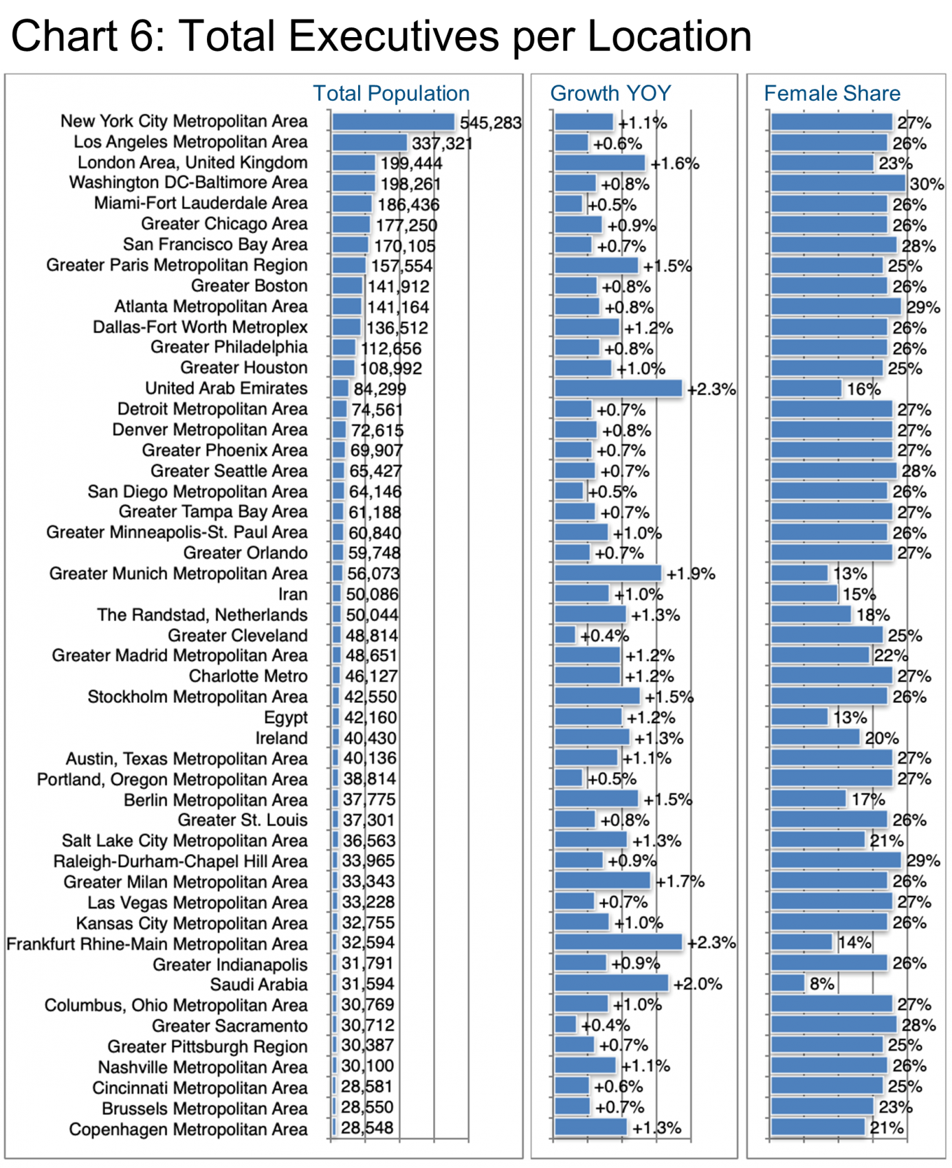 Total Executives per Location. Chart 6.