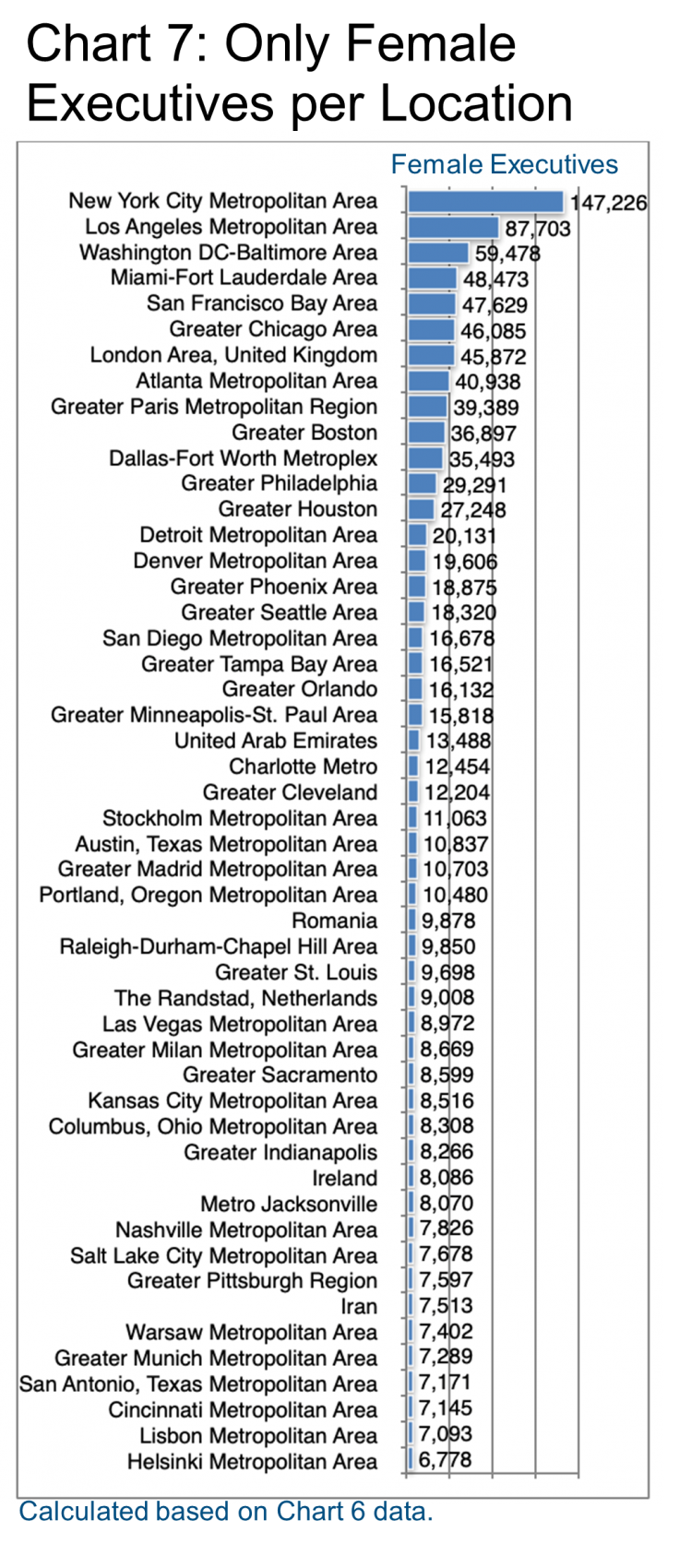 Only Female Executives per Location. Chart 7.