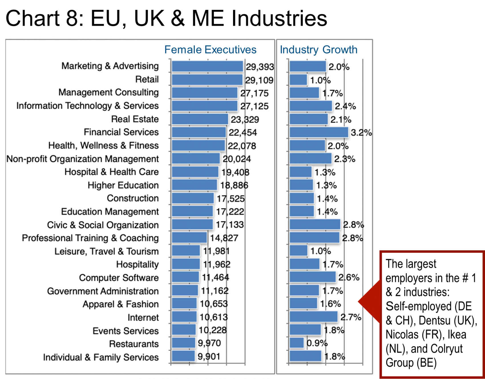 EU, UK & ME Industries. Chart 8