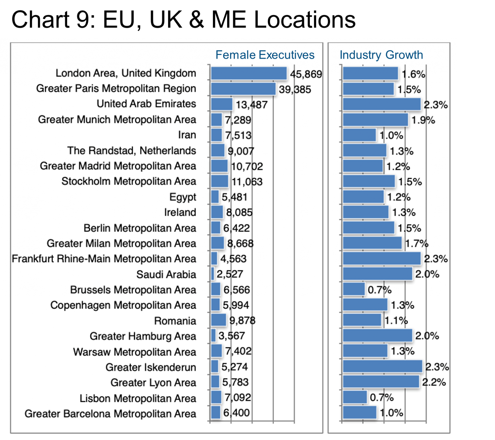 EU, UK & ME Locations. Chart 9.