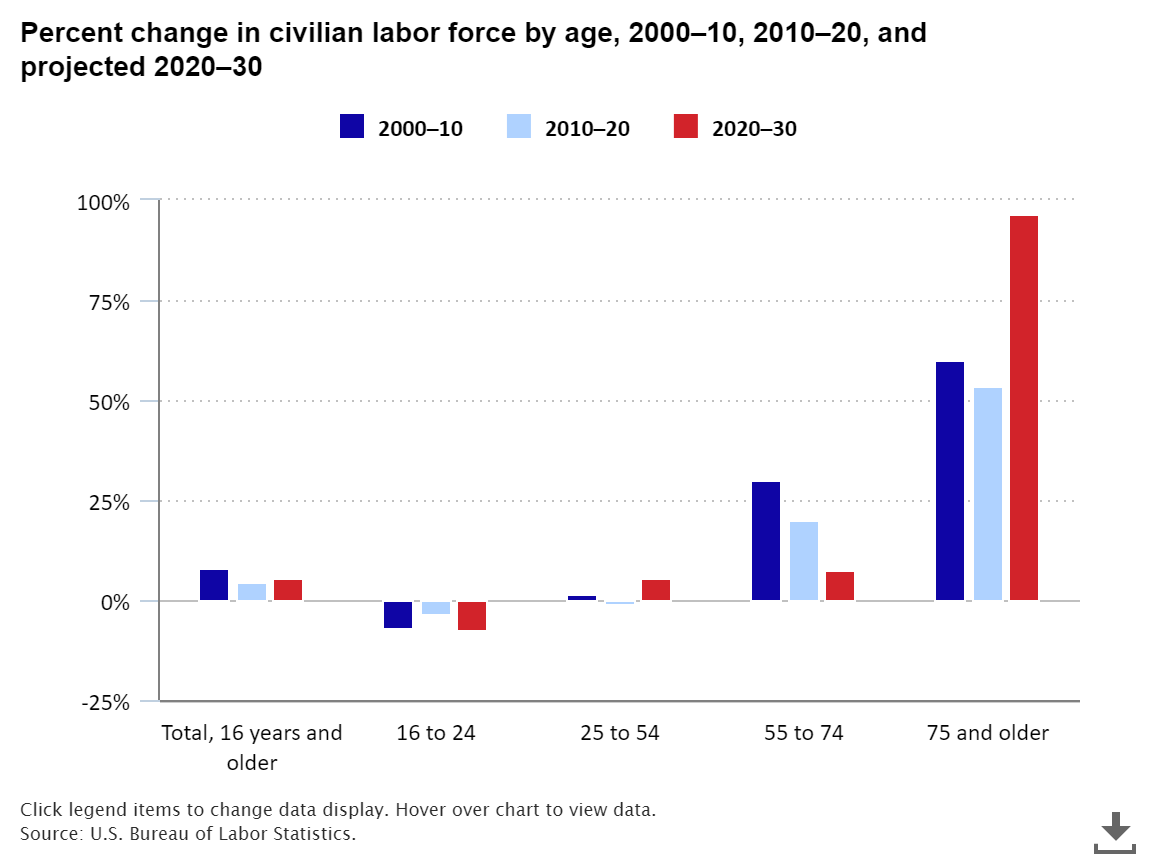 Percent change in civilian labor force by age, 2000–10, 2010–20, and projected 2020–30