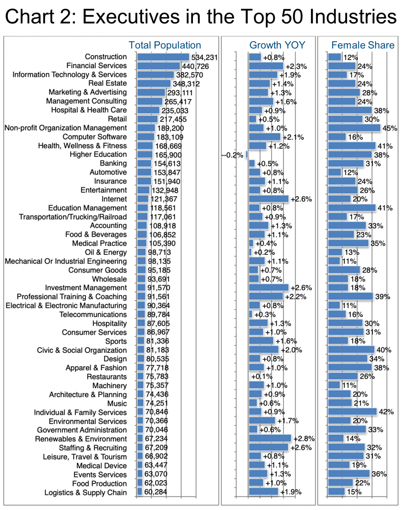 Chart 2_Executives in the Top 50 Industries.