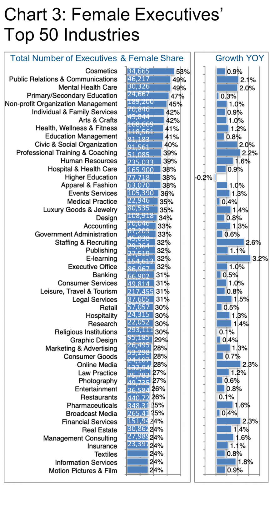 Female Executives Top 50 Industries-Chart 3.