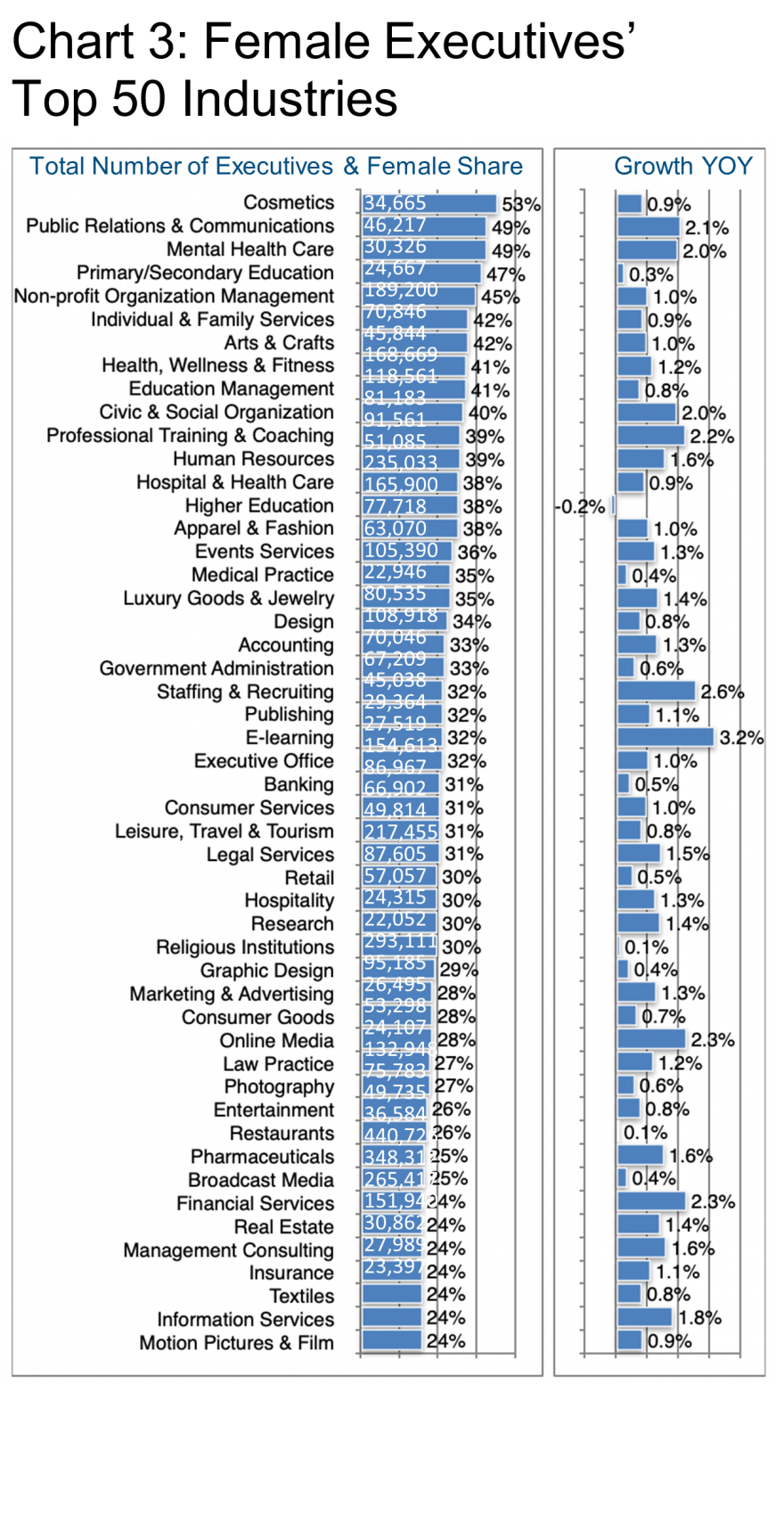 And Female Executives Top 50 Industries-Chart 3.
