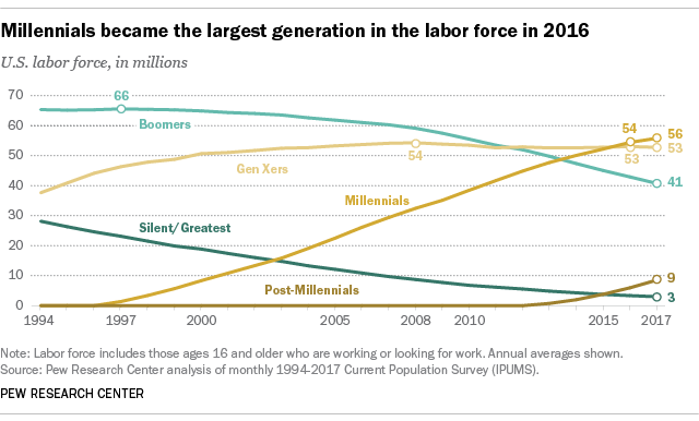 Millennials became the largest generation in the labor force in 2016
