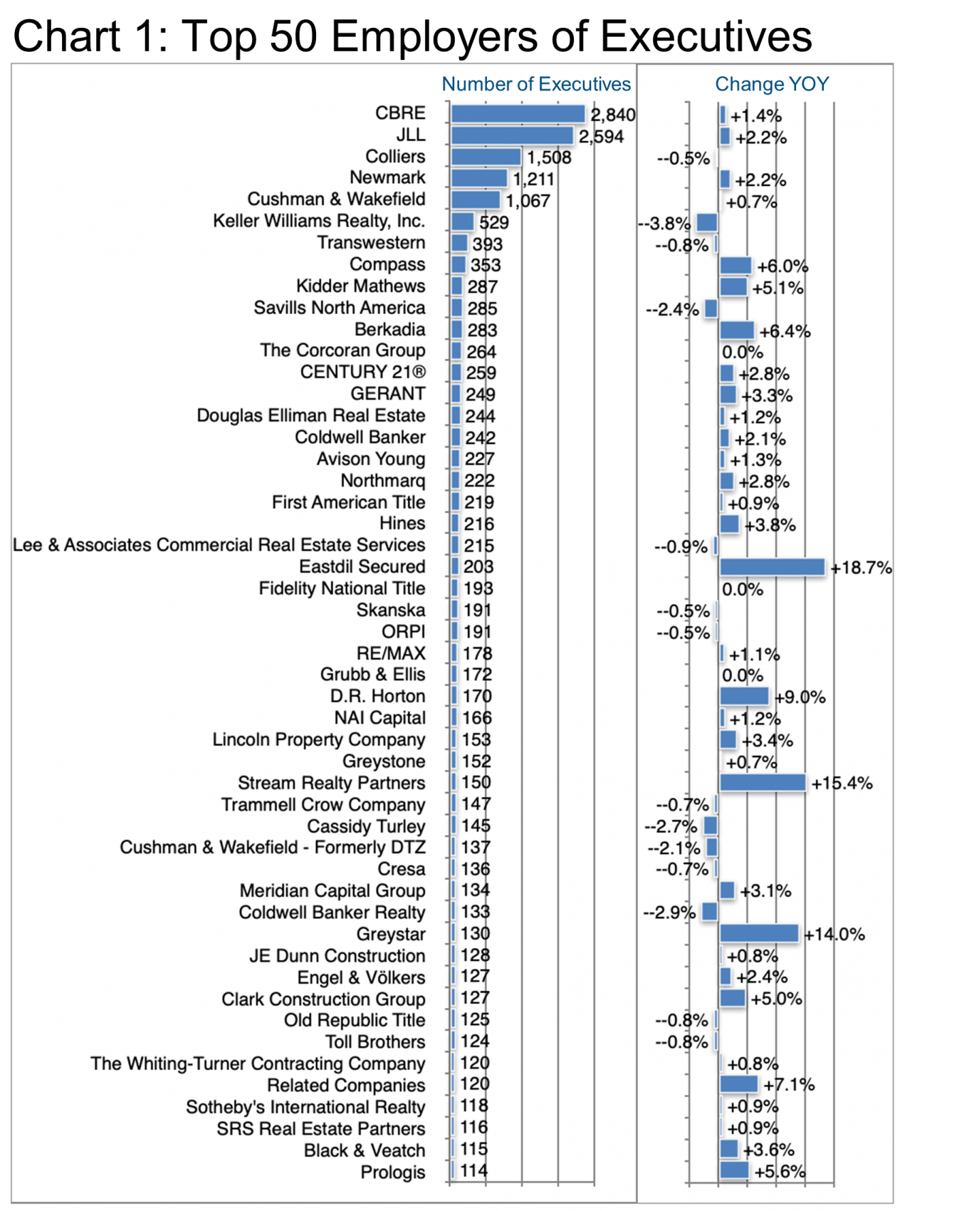 Top 50 Employers of Executives- Chart 1