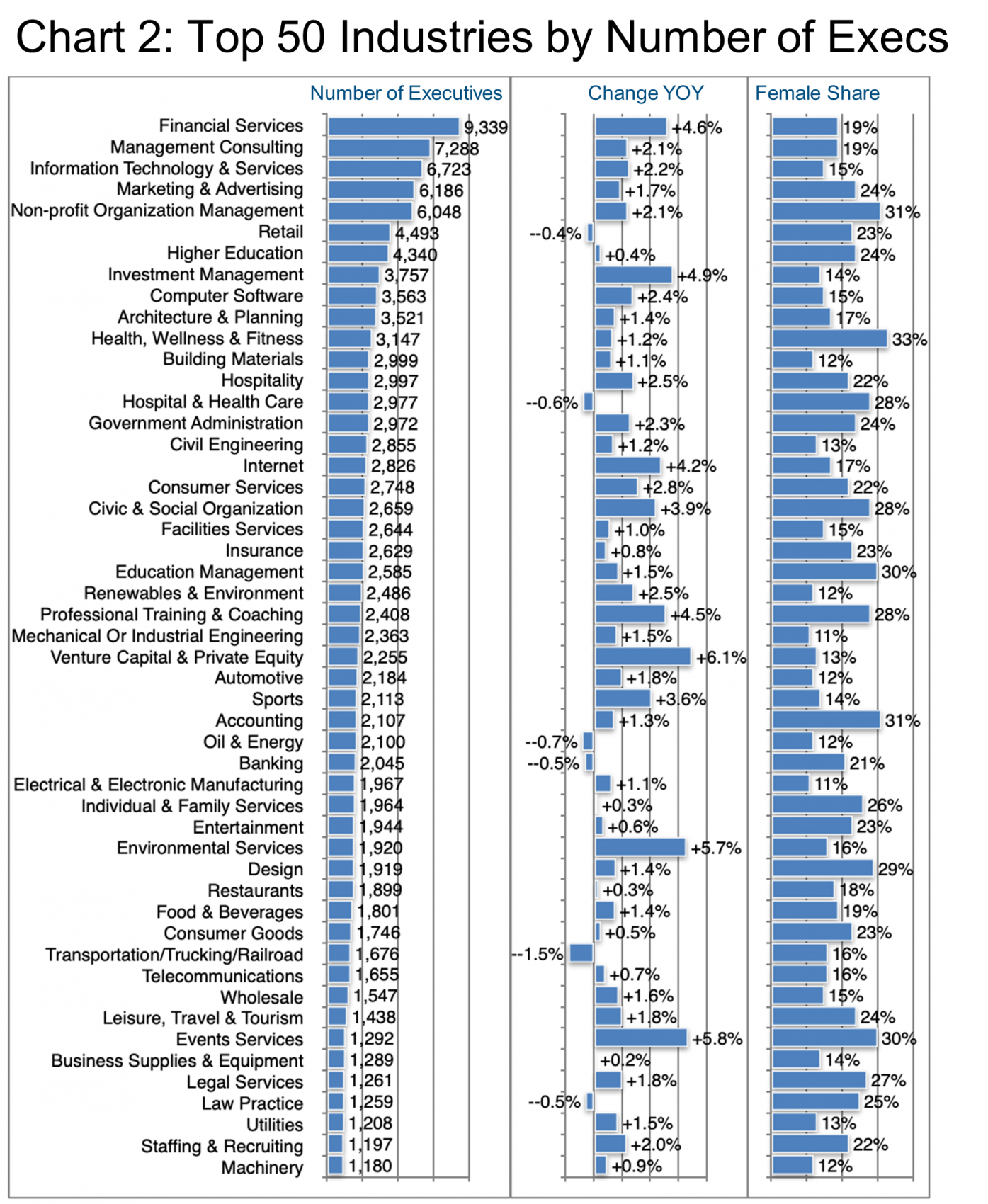 Top 50 Industries by Number of Execs-Chart 2