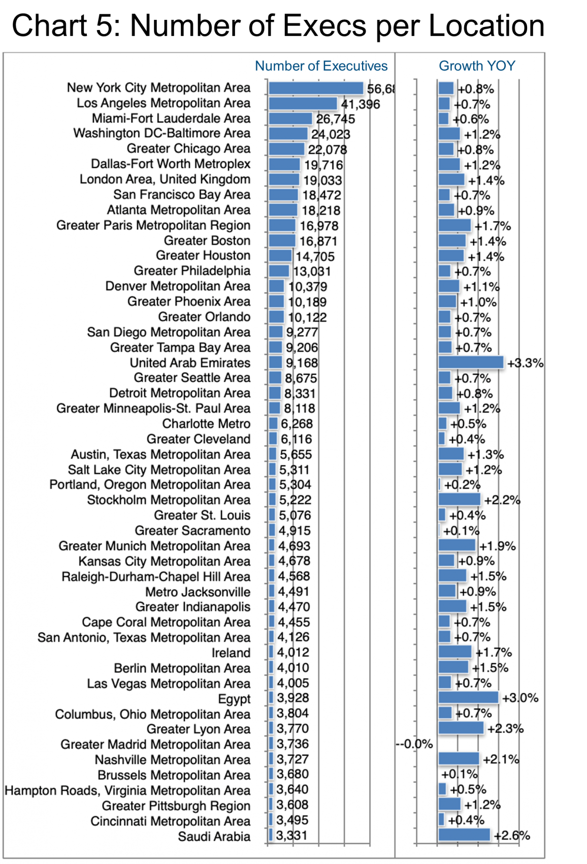 Number of Execs per Location-Chart 5