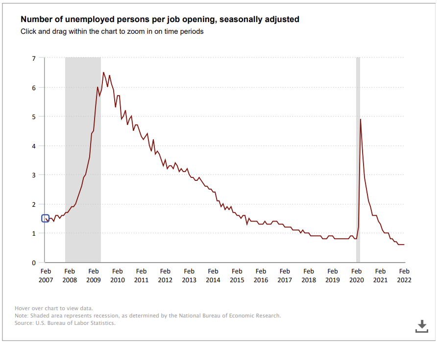 Number of unemployed persons per job opening, seasonally adjusted