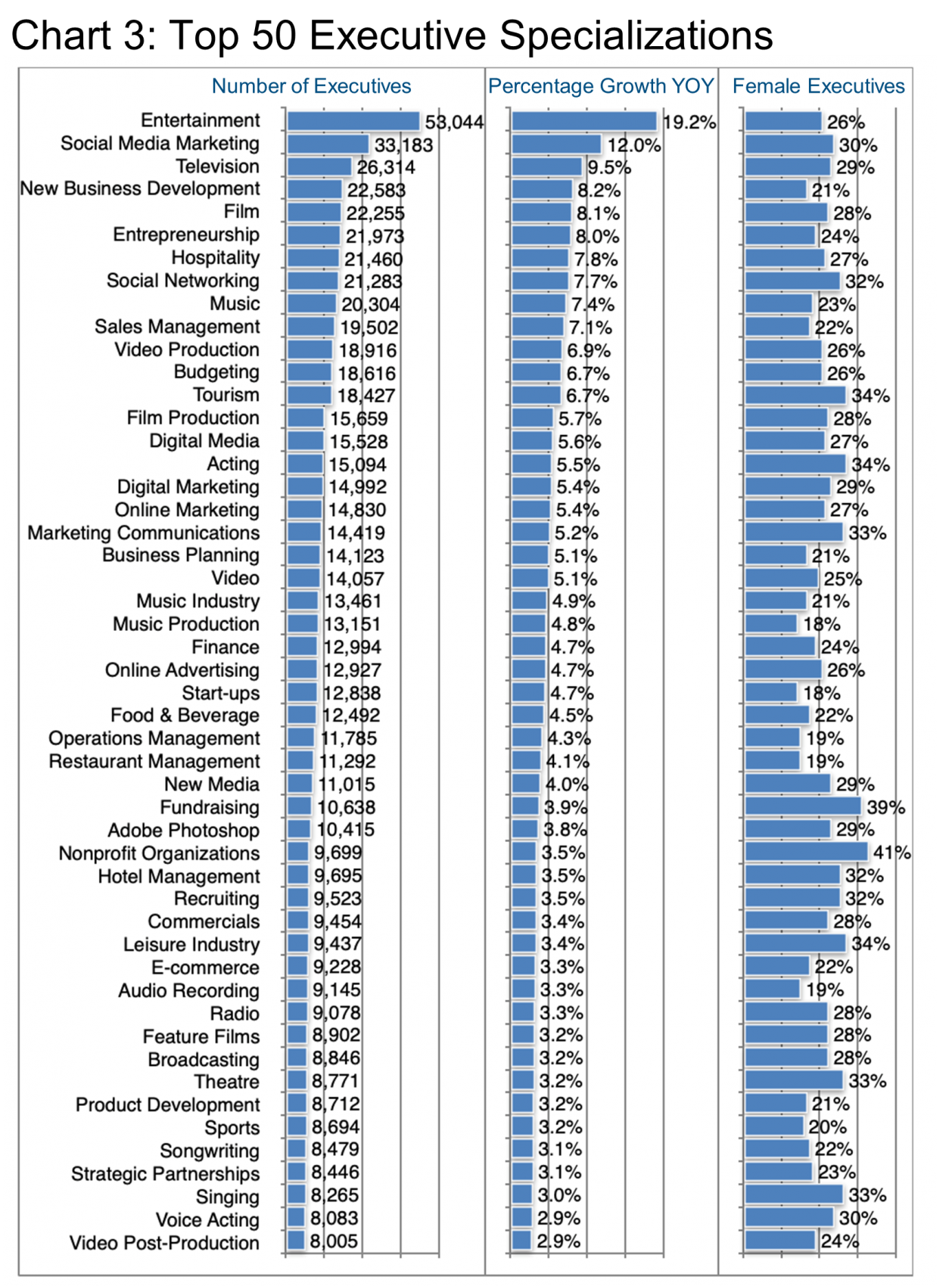 Chart 3_Top 50 Executive Specializations