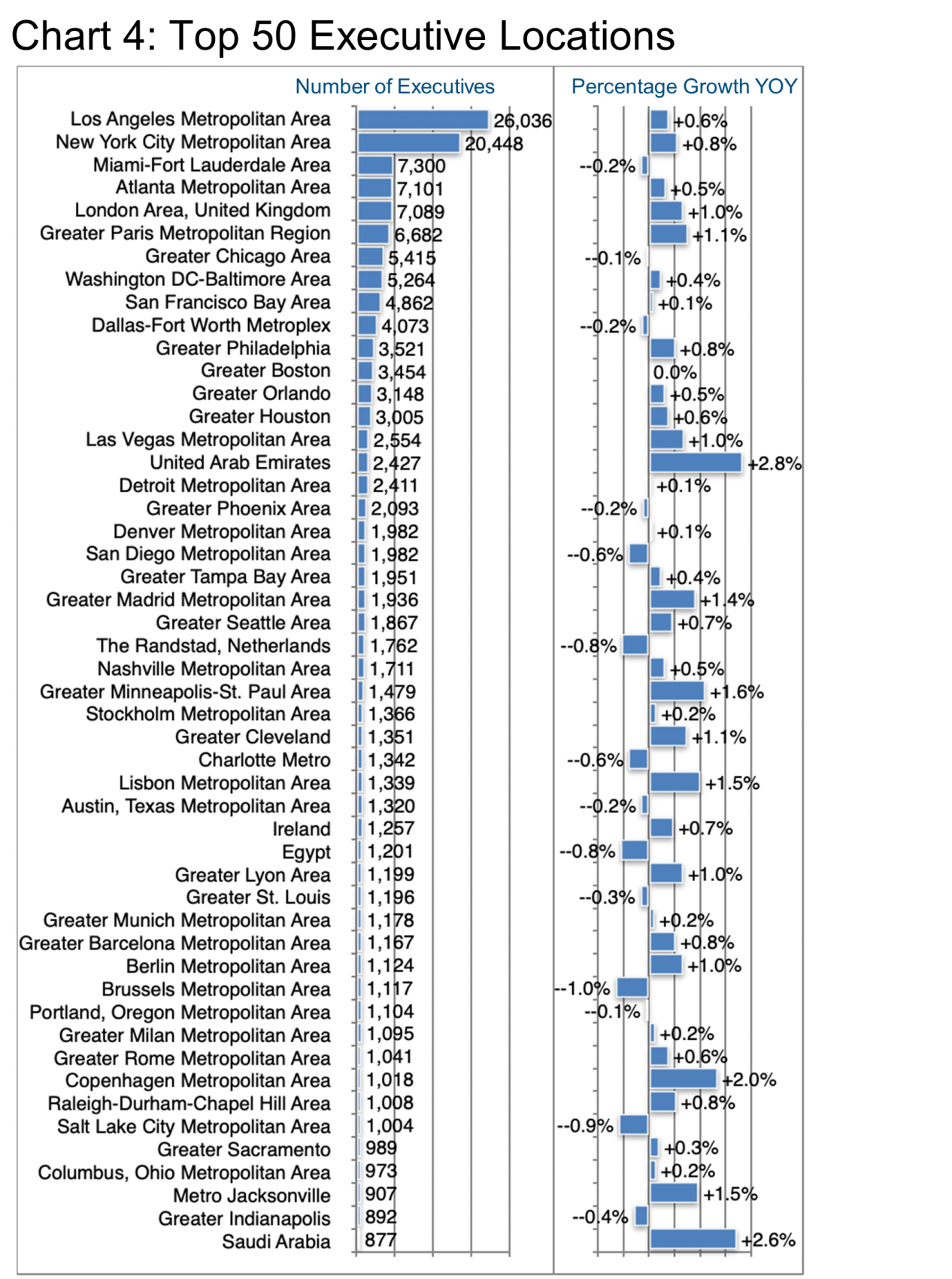 Chart 4_Top 50 Executive Locations