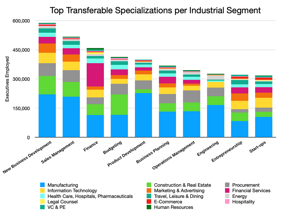 Chart 2_Top Transferable Specializations per Industrial Segment