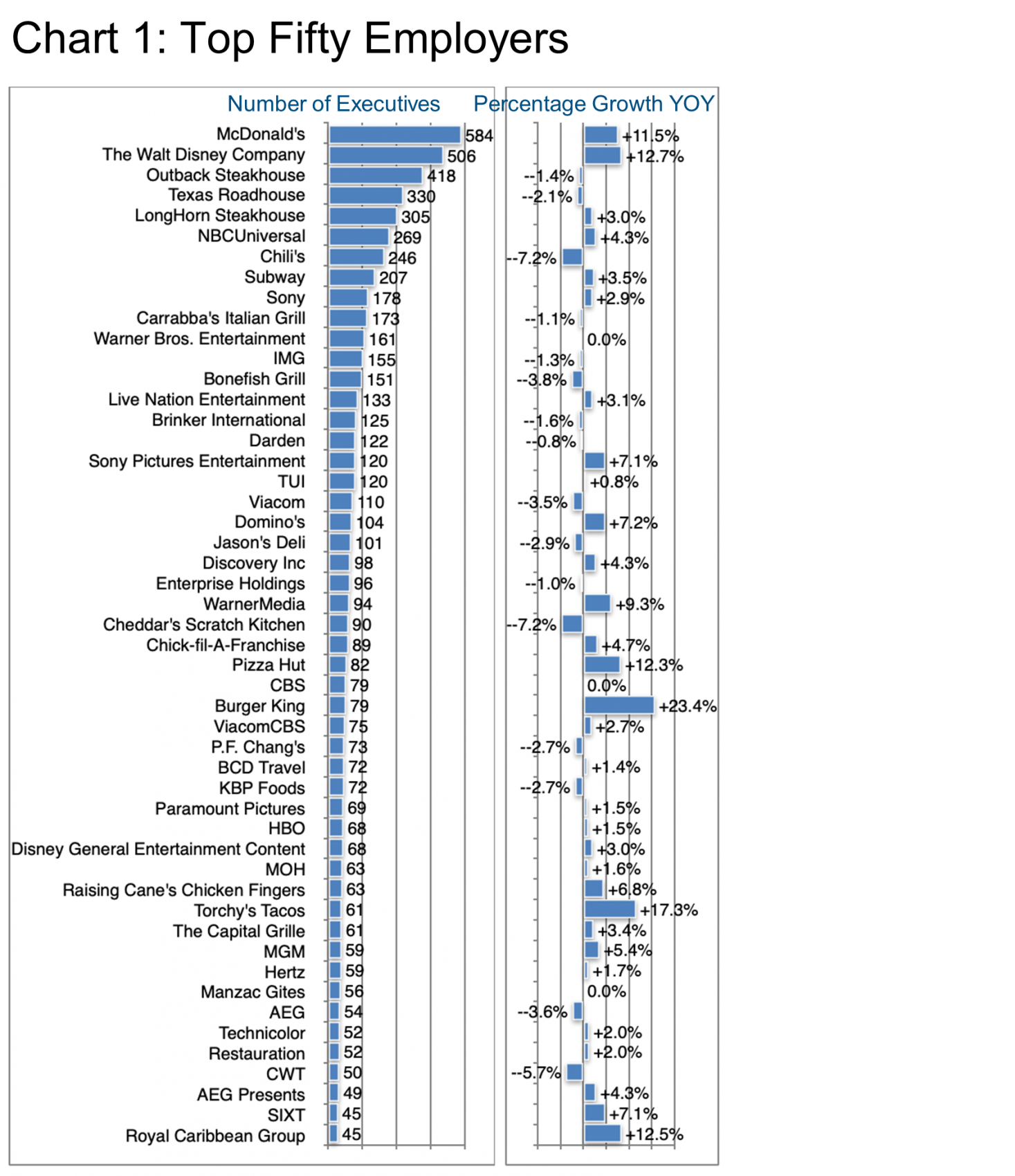 Chart 1_Top Fifty Employers