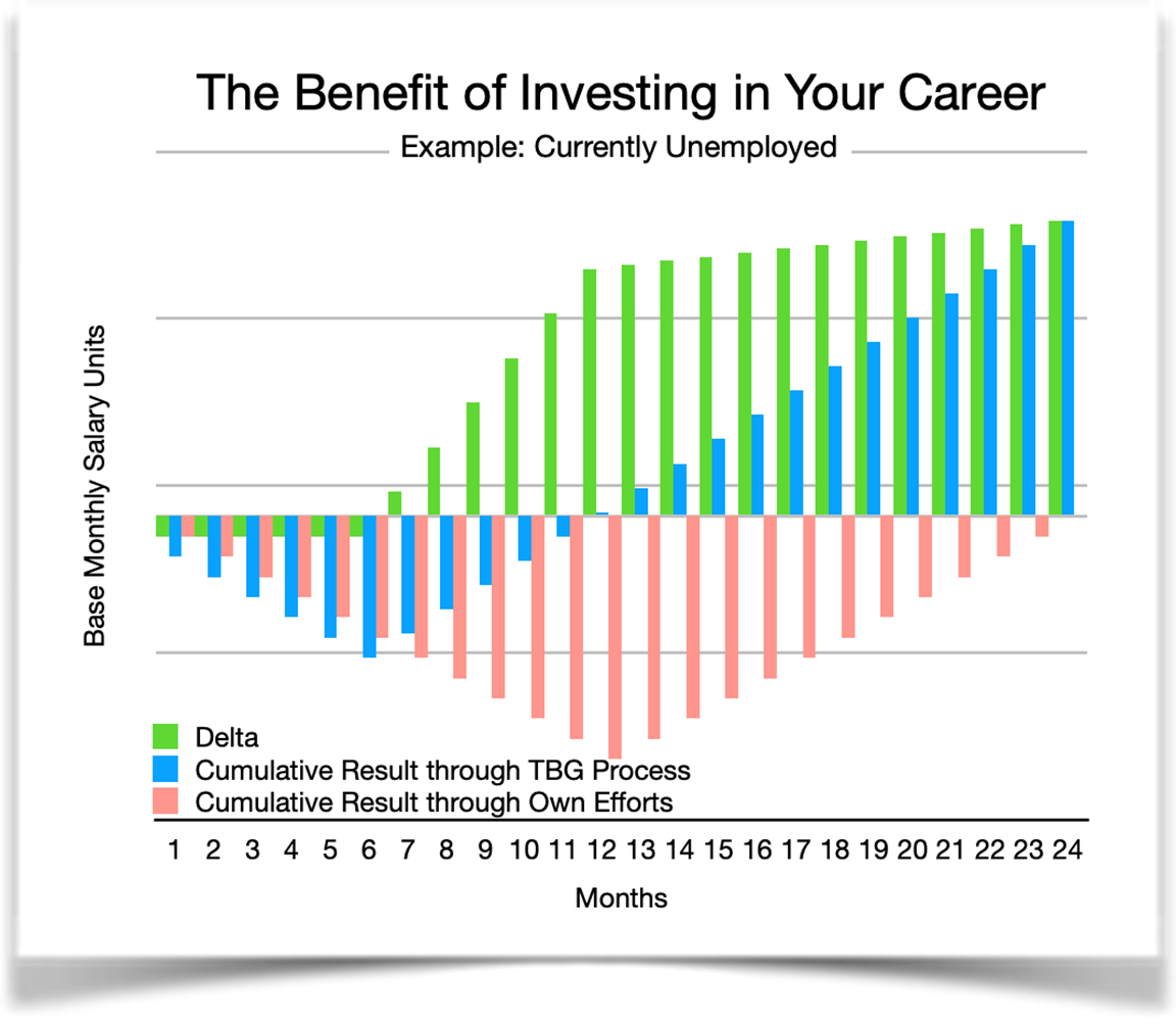 CB 127_The Benefit of Investing in Your Career_Unemployed