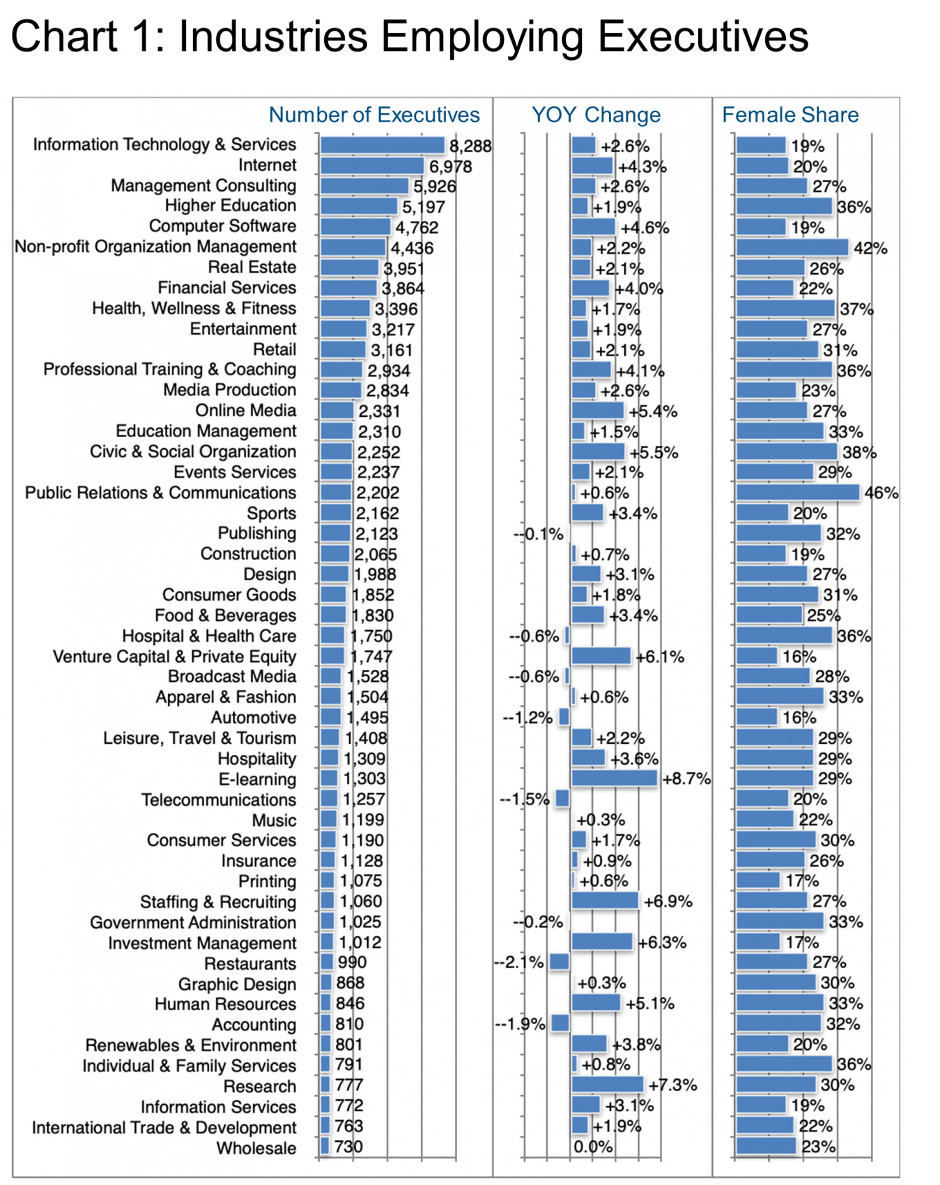 Chart 1_Industries Employing Executives