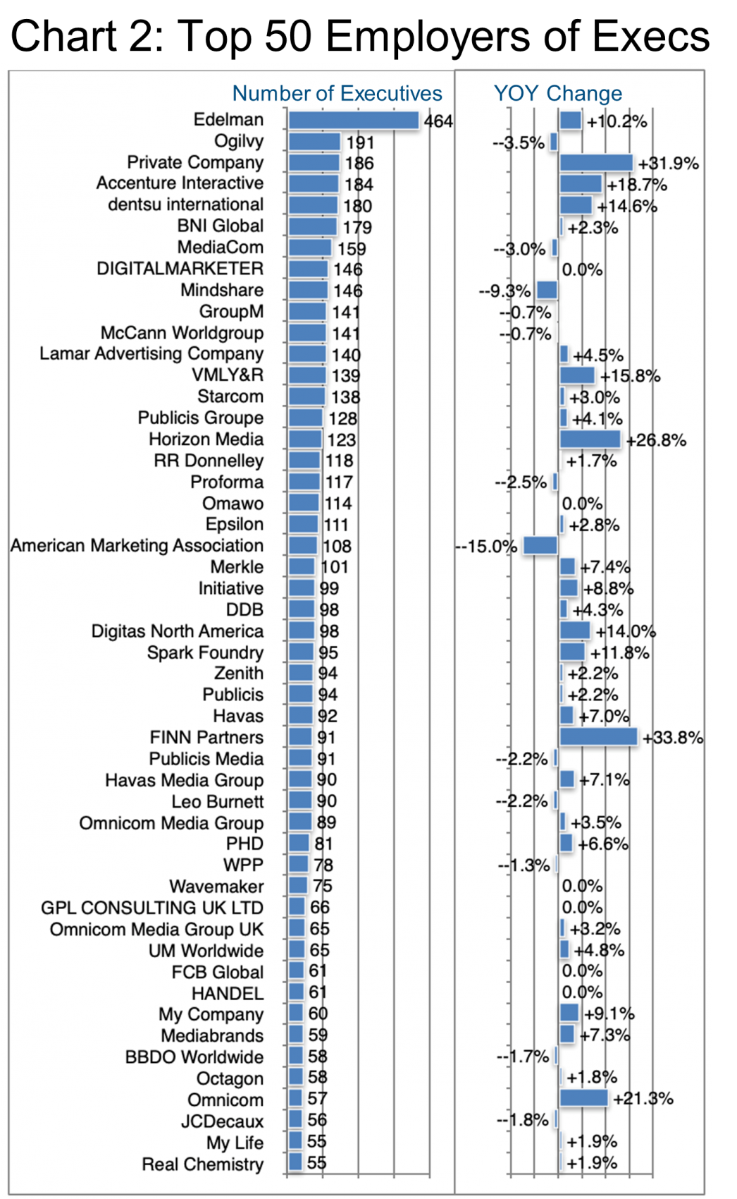 Chart 2_Top 50 Employers of Executives