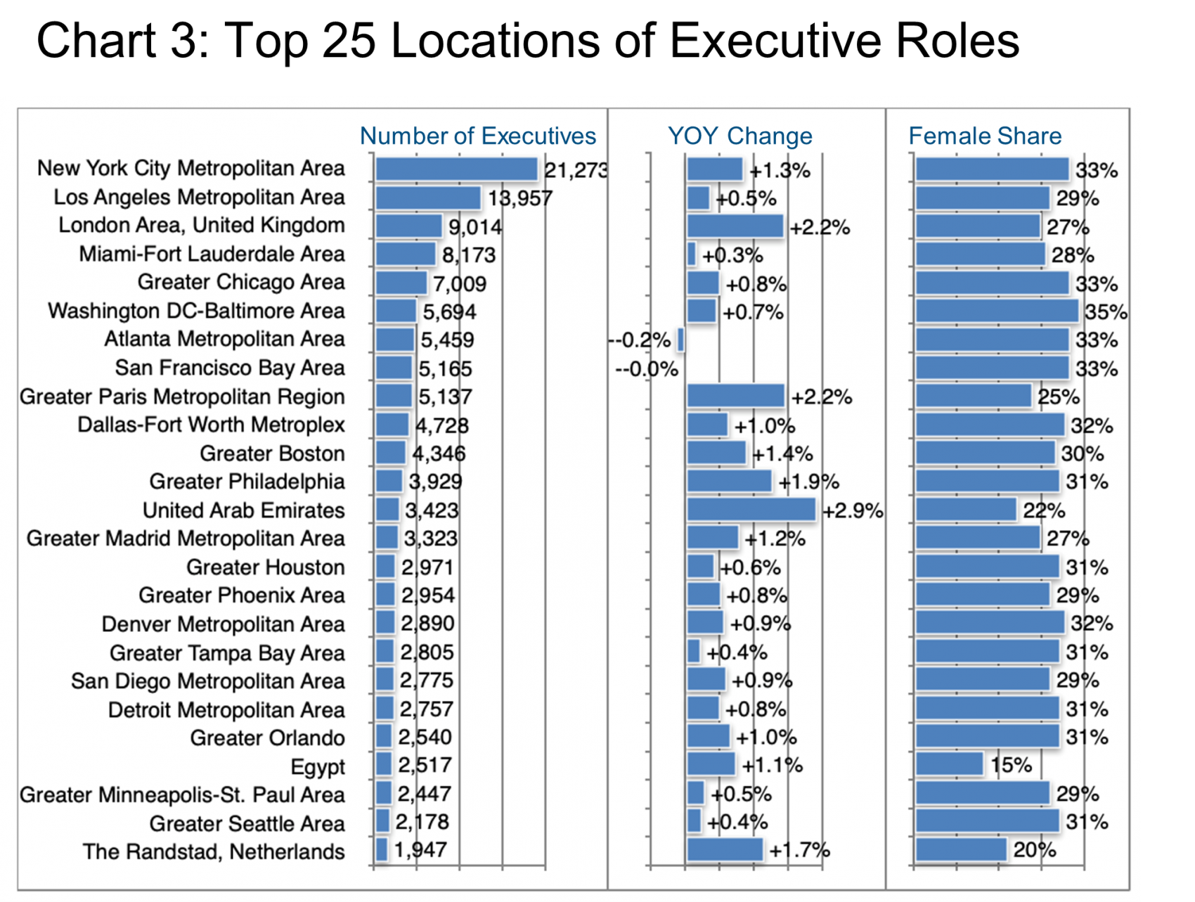 Chart 3_Top 25 Locations of Executive Roles