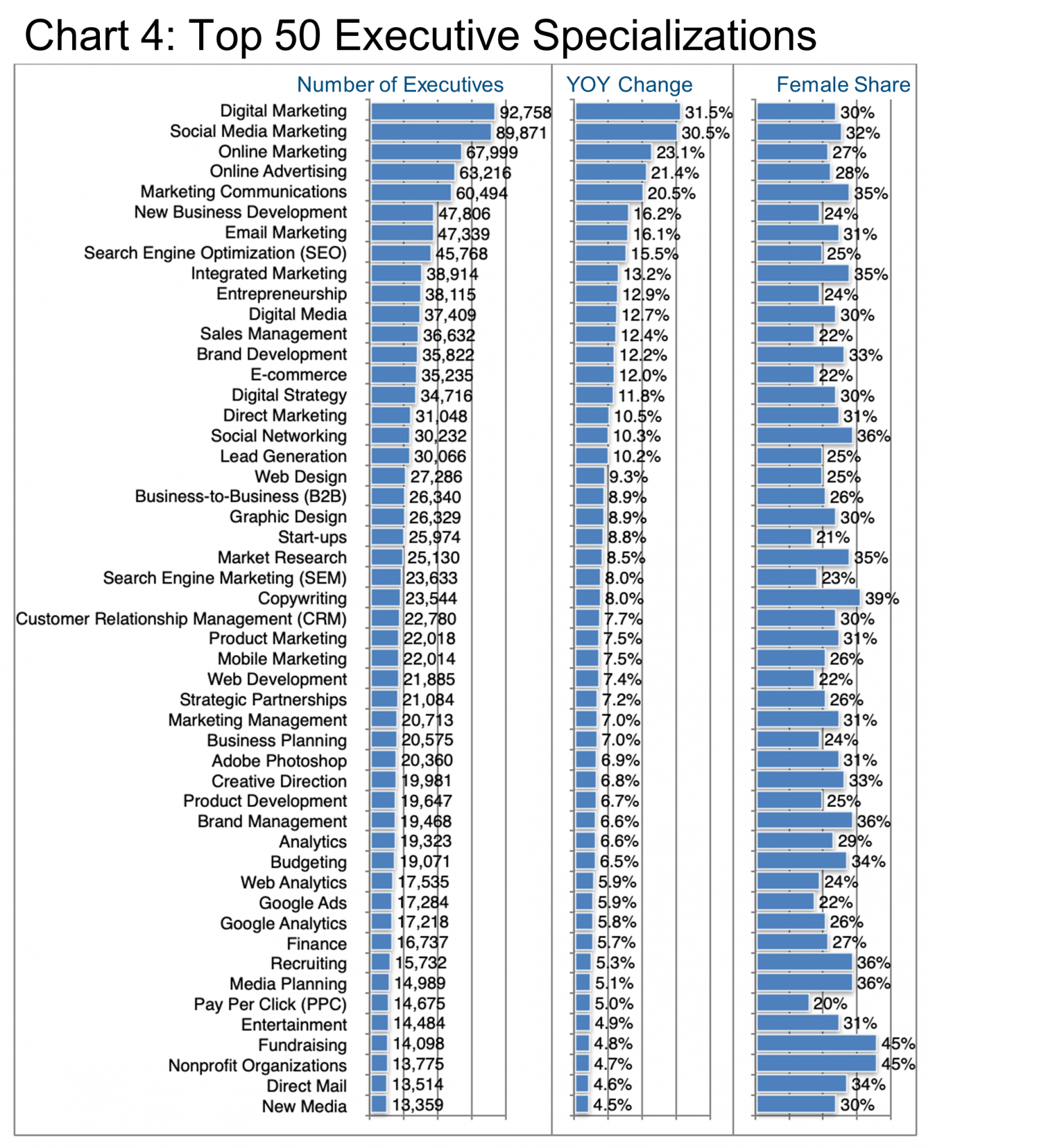 Chart 4_Top 50 Executive Specializations