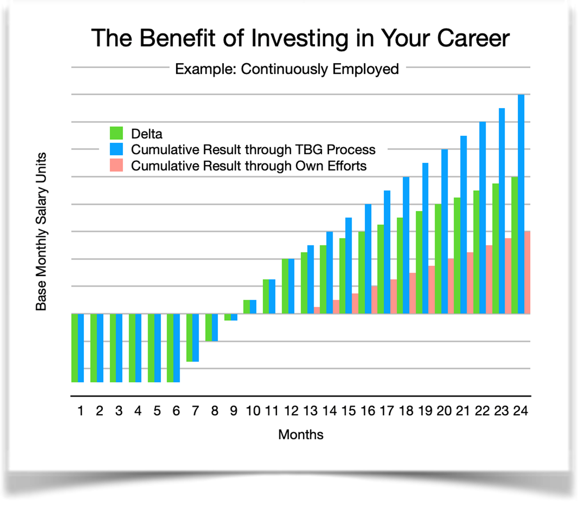 CB 127_The Benefit of Investing in Your Career_Employed