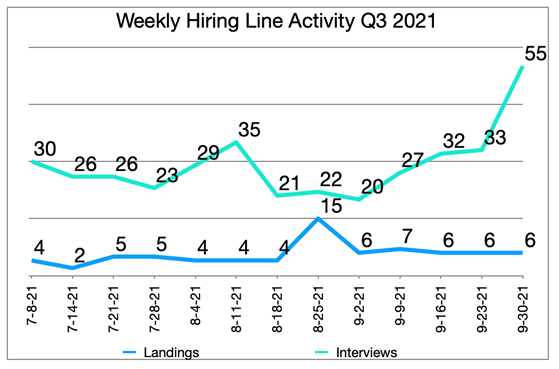 CB128_Weekly Hiring Line Activity Q3_2021