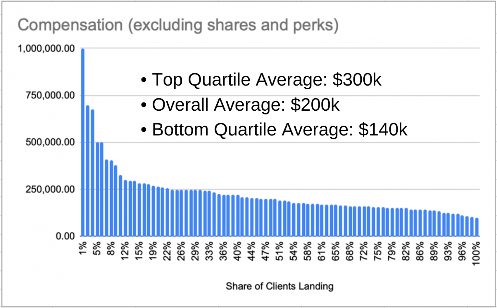 CB_131_Payback Time_Compensation (excluding shares and perks)
