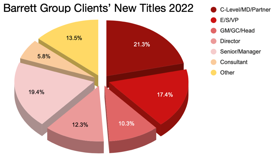 CB_132_How Satisfied are You with Your Title_Barrett Group Clients' New Titles 2022