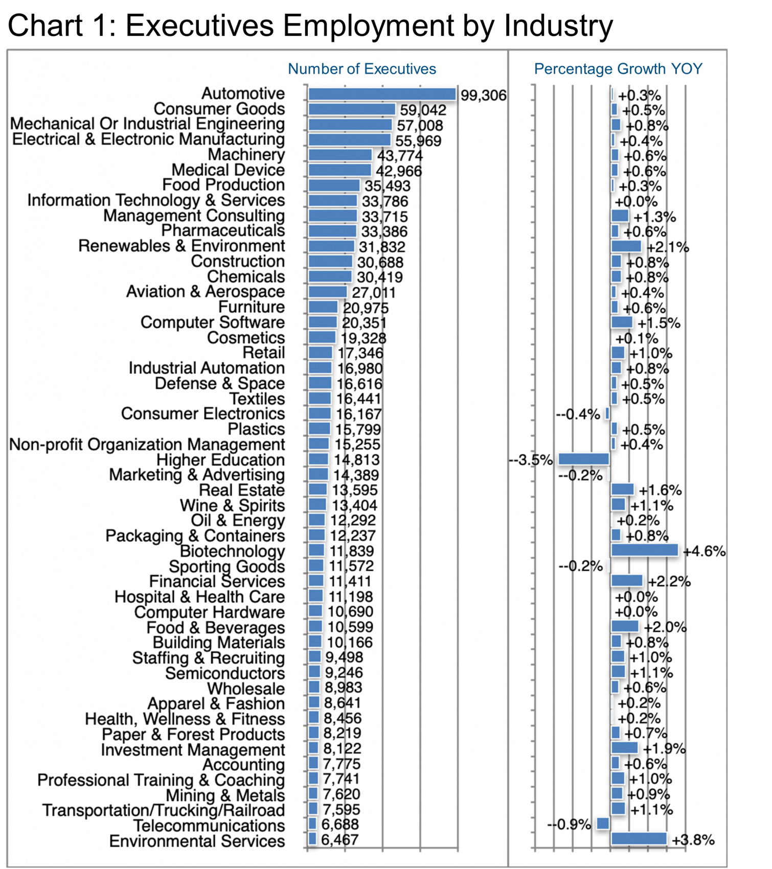 Chart 1_Executives Employment by Industry