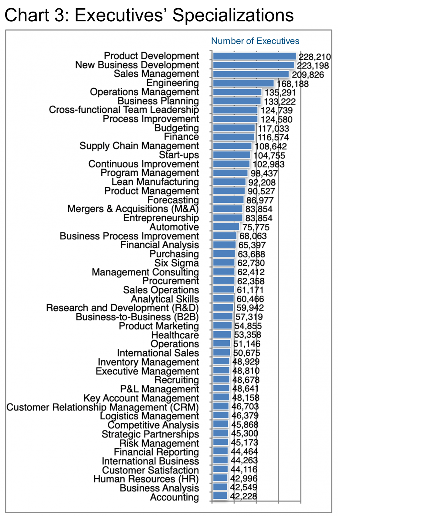 Chart 3_Executives' Specializations