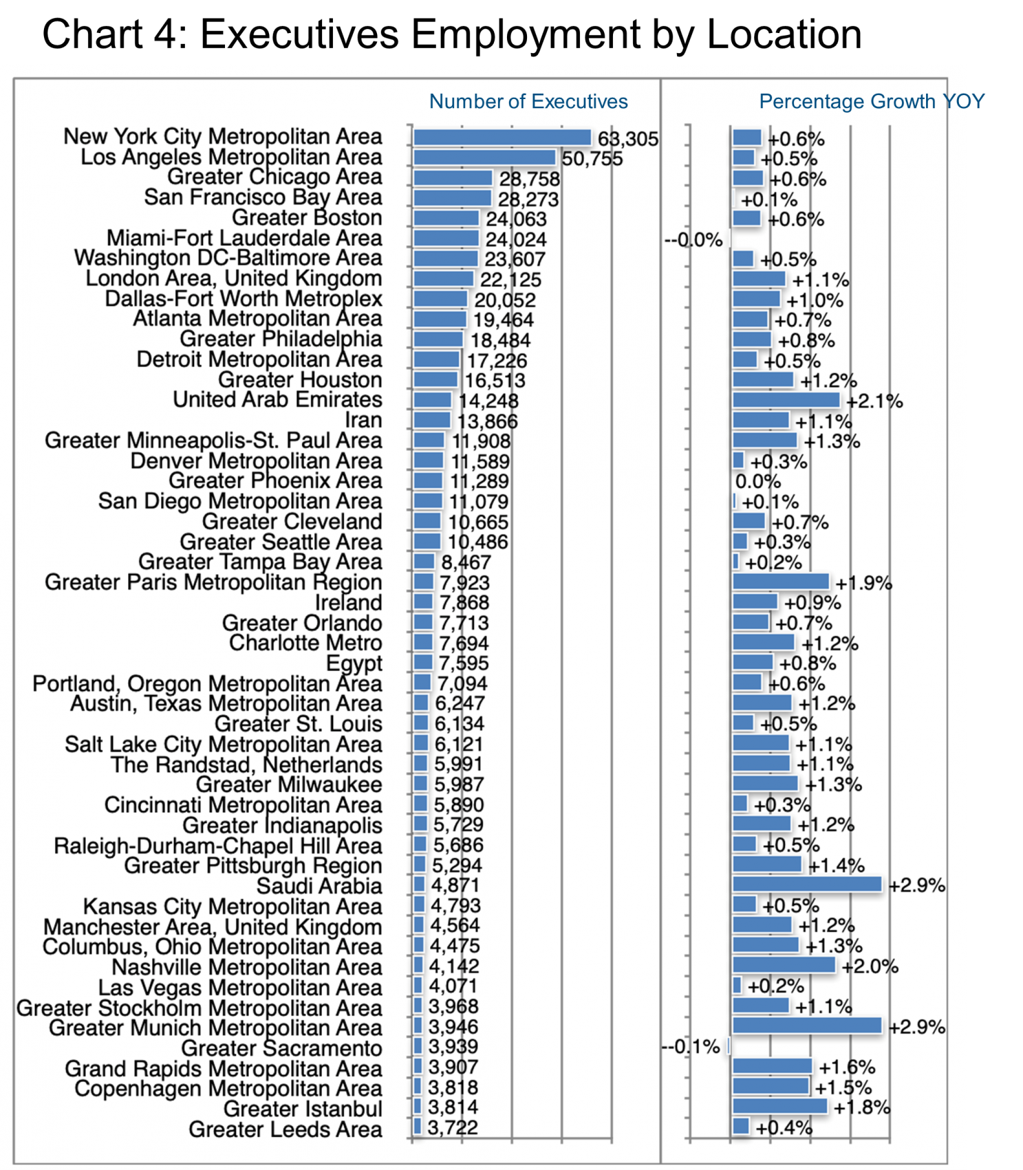 Chart 4_Executives Employment by Location