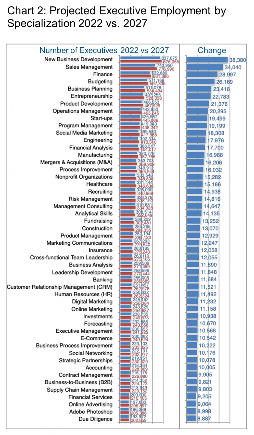 Graph 2a_Projected Executive Employment by Specialization