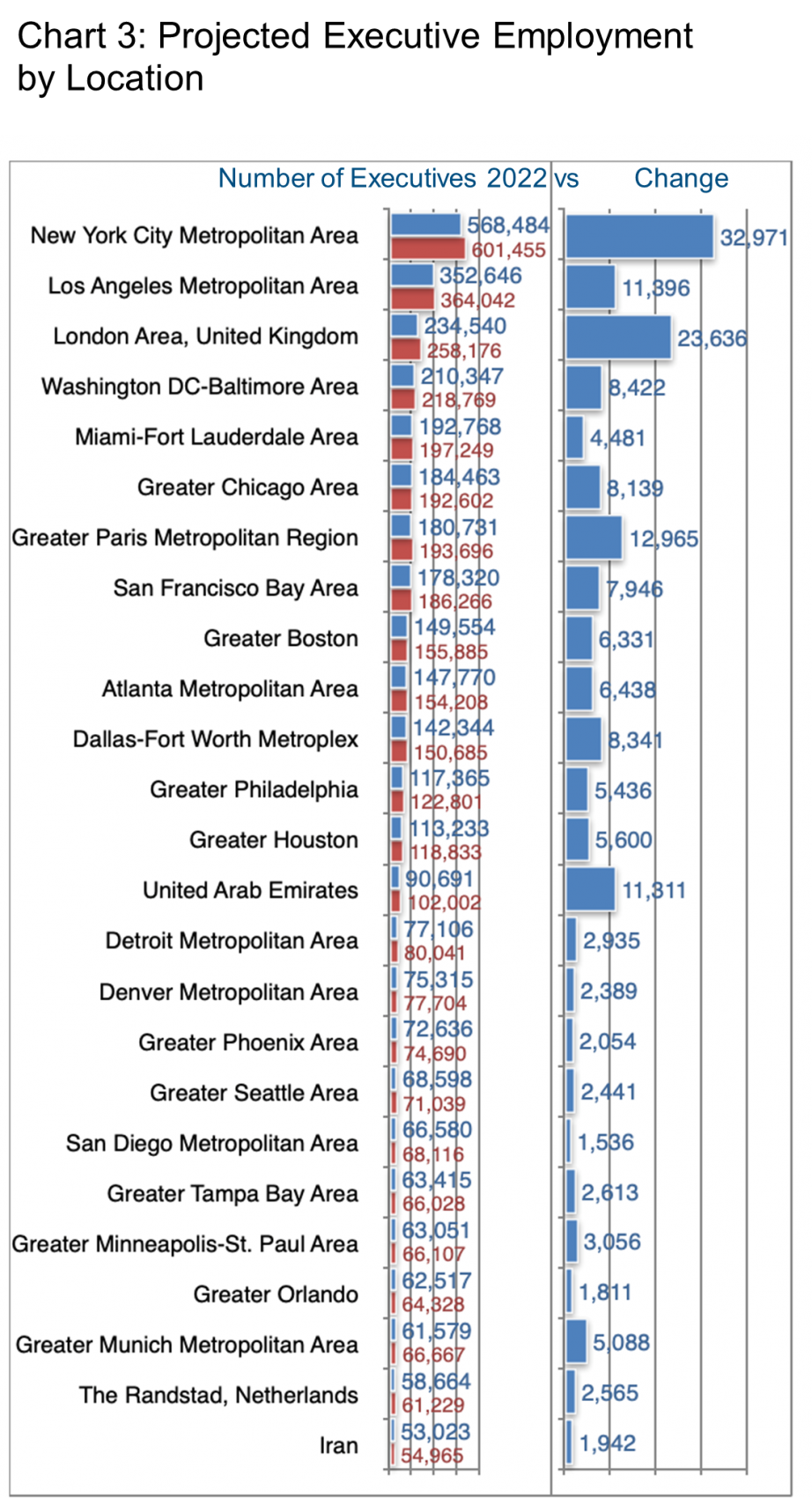 Graph 3a_Projected Executive Employment by Location 2022 vs. 2027