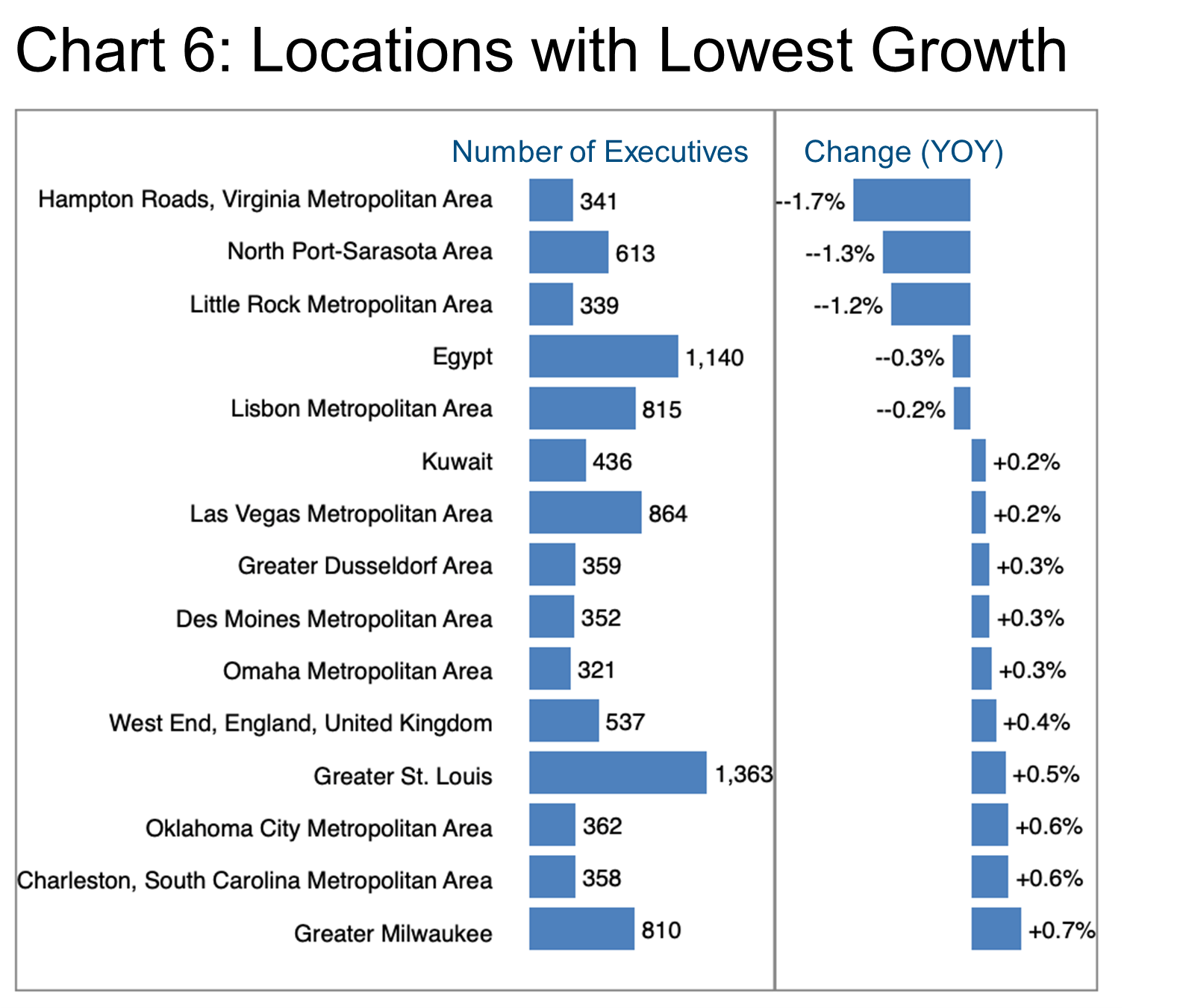 Graph 6_Locations with Lowest Growth