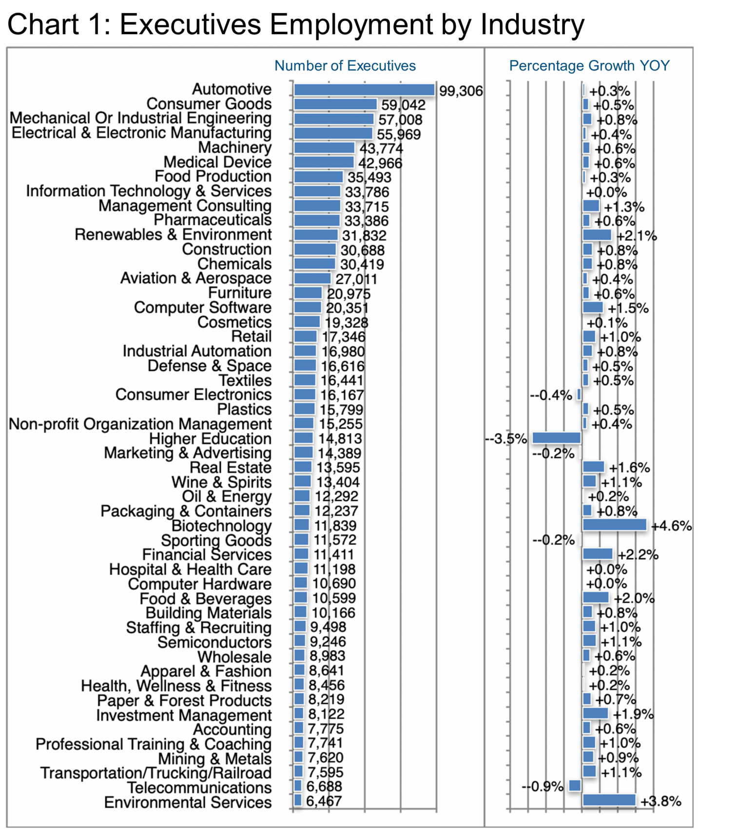 Chart 1_Executives Employment by Industry