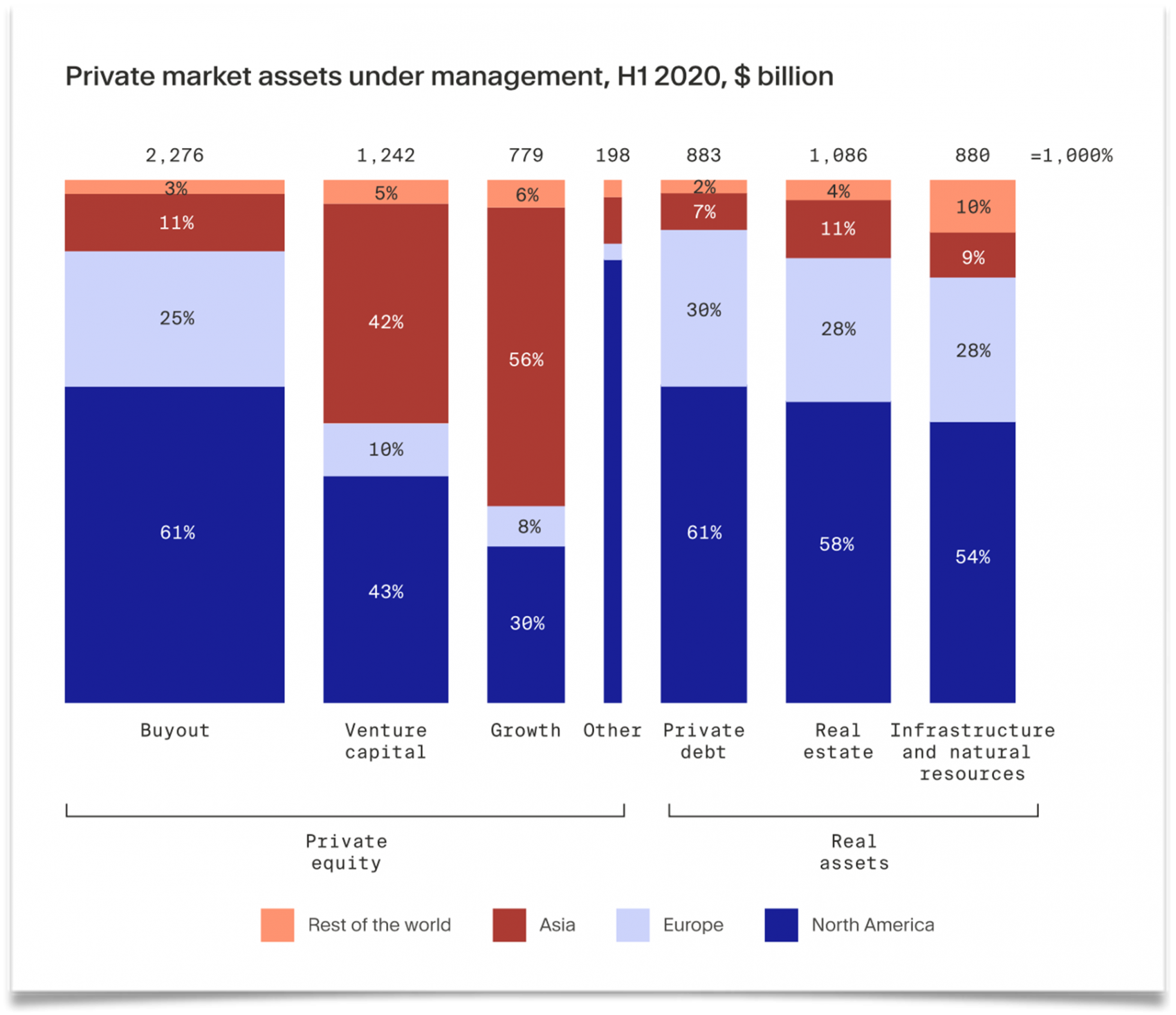 Graph 1_Private market assets under management, H1 2020