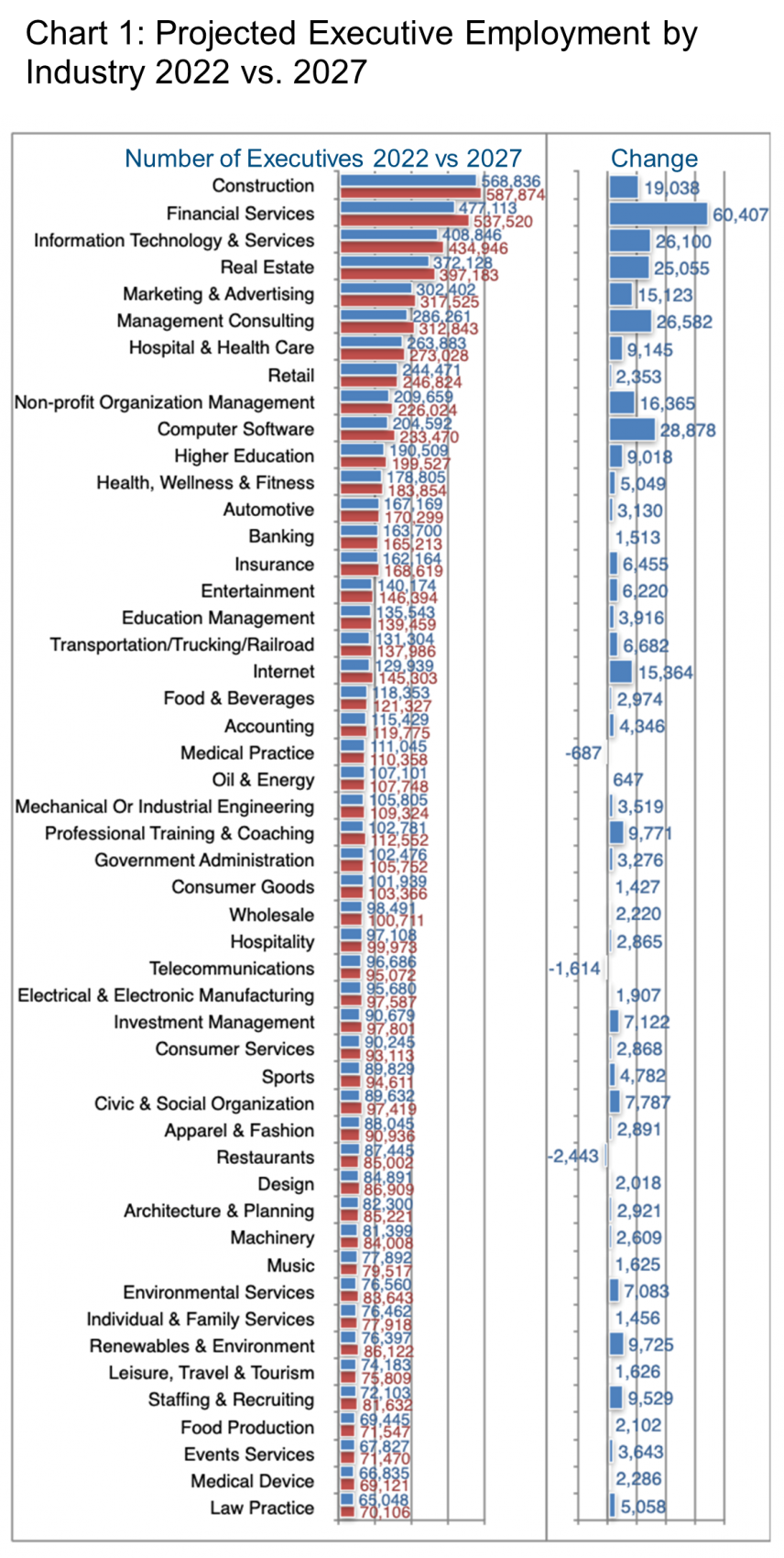 Graph 1a_Projected Executive Employment by Industry 2022 vs. 2027