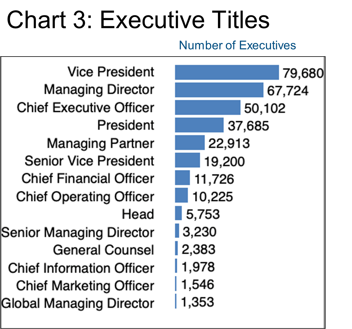 Graph 3_Executive Titles