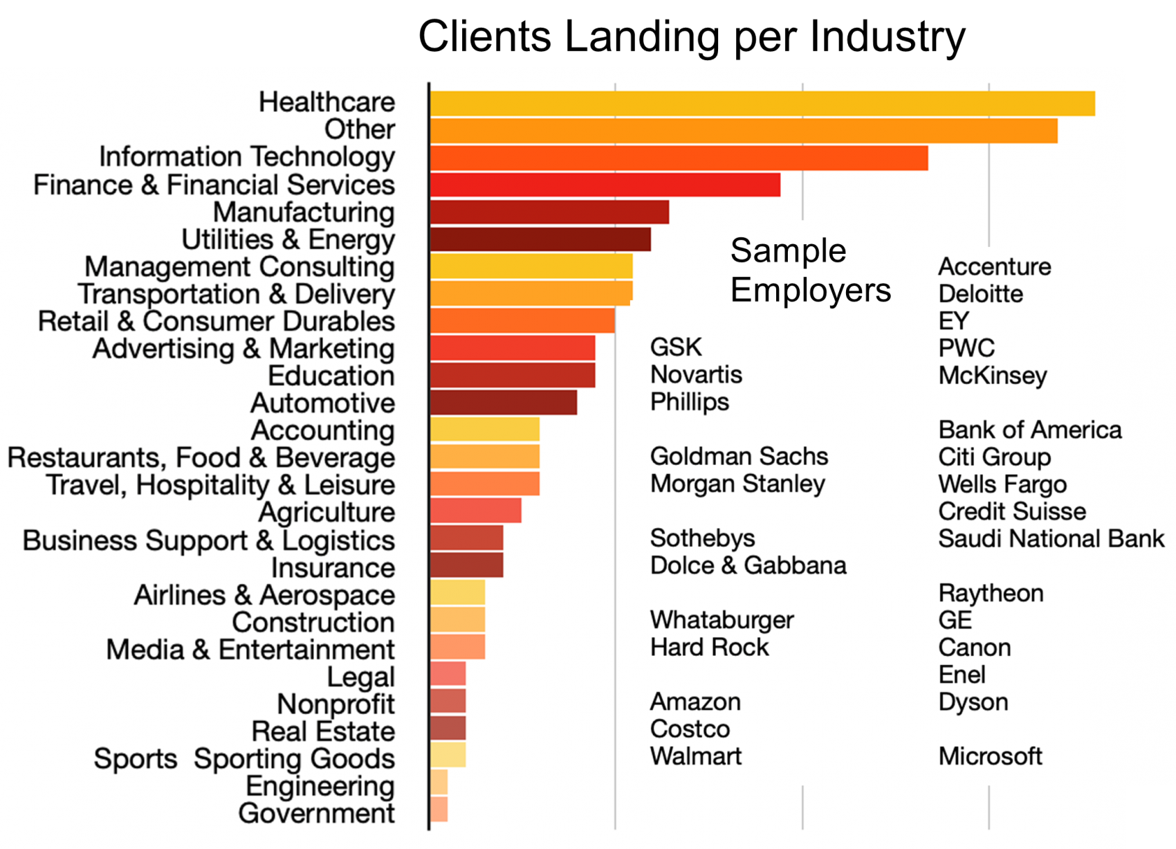 CB143_Clients Landing per Industry