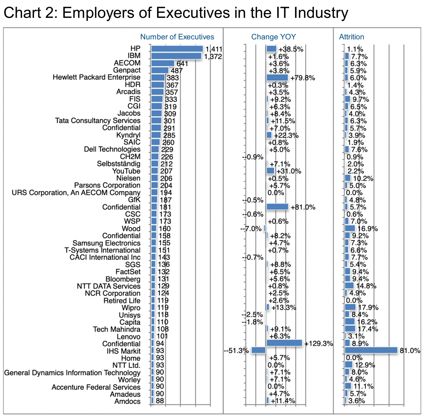 Chart 2_Employers of Executives in the IT Industry
