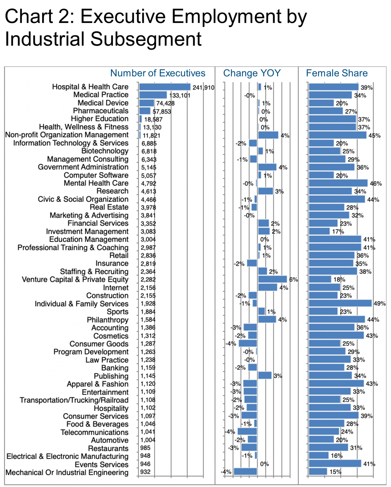 Chart 2-Exec.-Employment