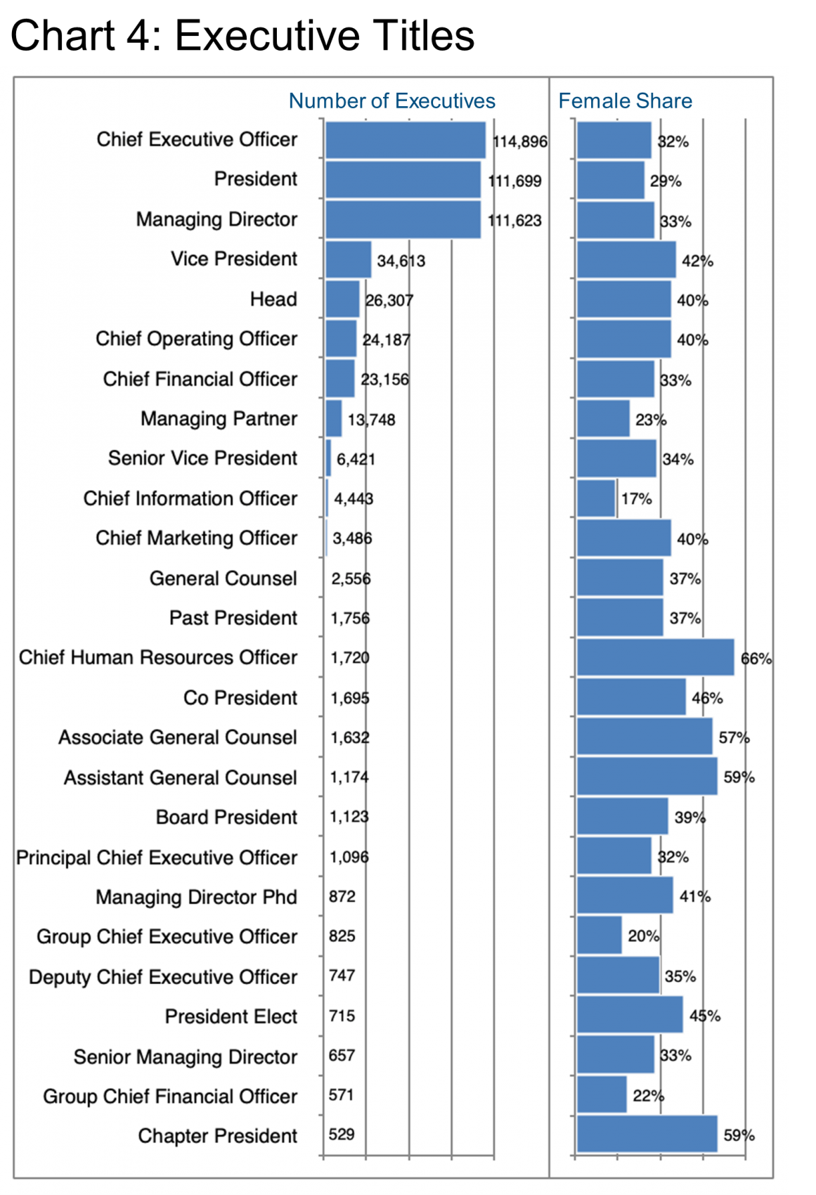 Chart 4_Exec Titles