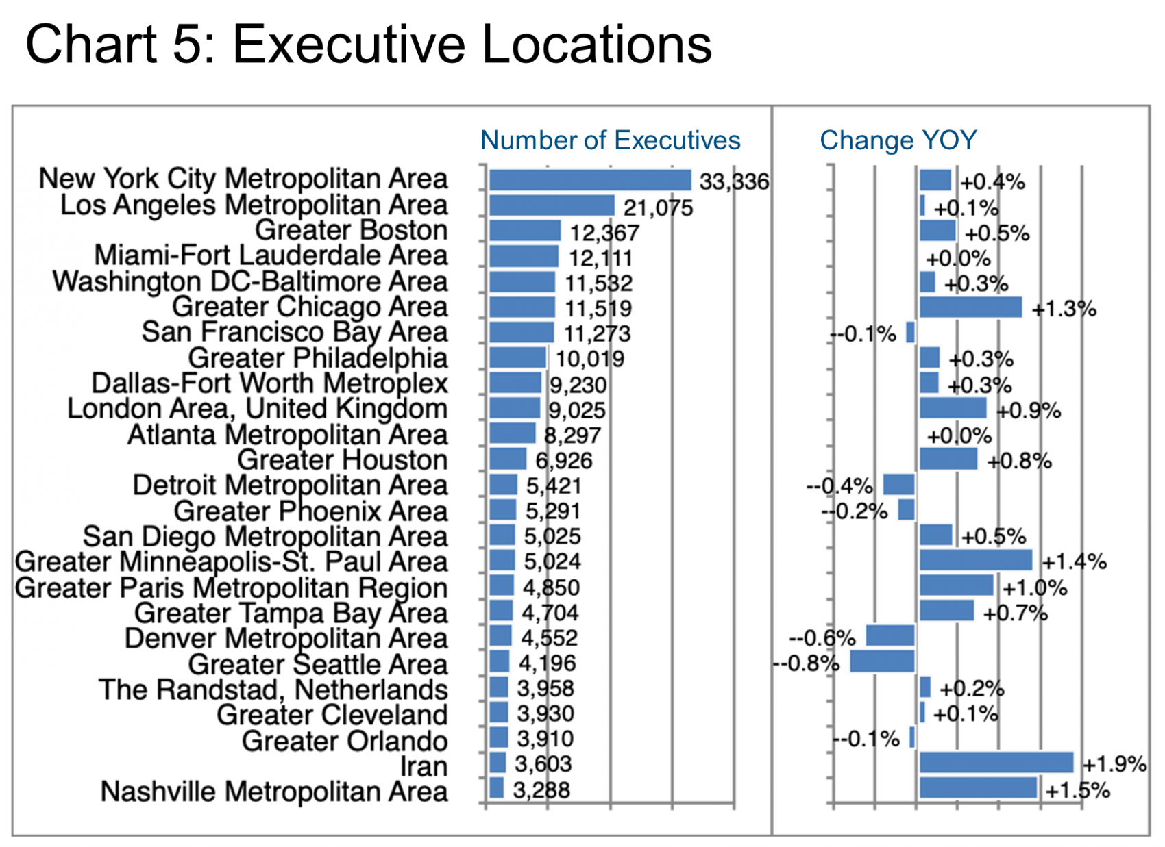 Chart 5_Exec Locations