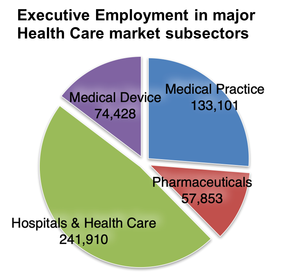 Graph 1_Executive Employment in major Health Care market subsectors
