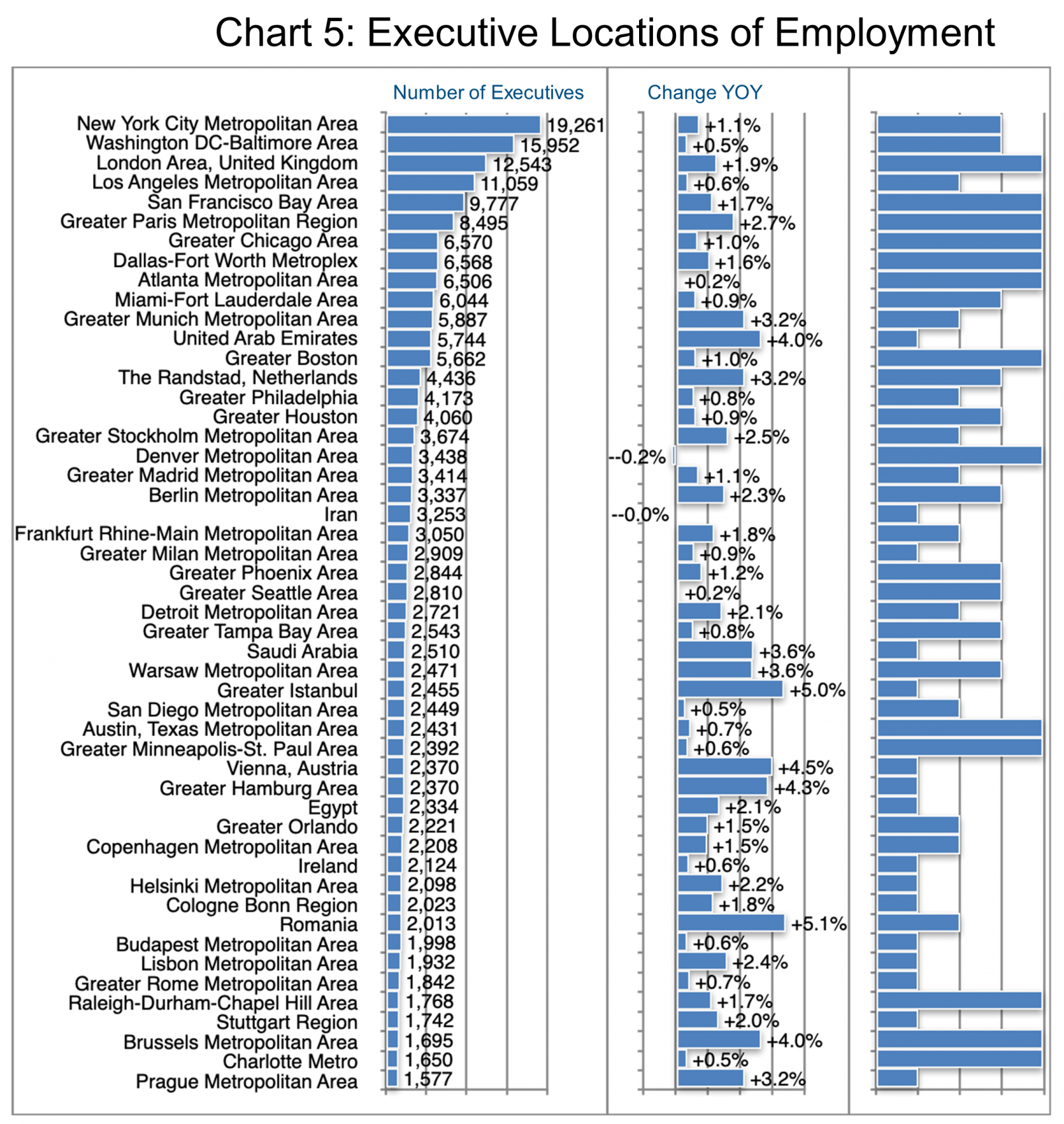 Chart 5_Executive Locations of Employment