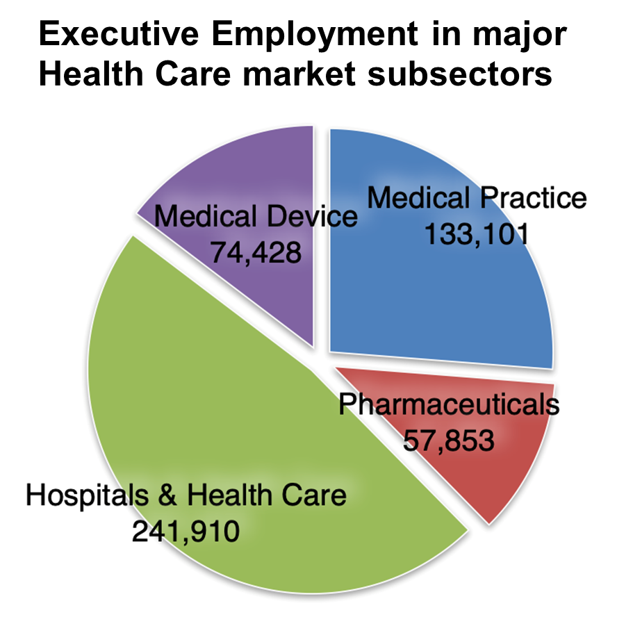 Graph 1_Executive Employment in major Health Care market subsectors