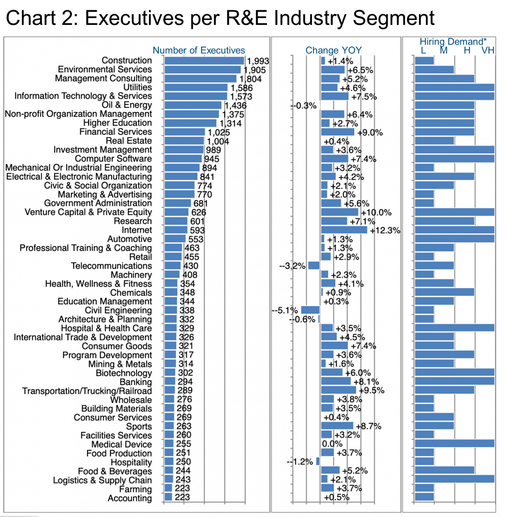 Chart 2_Executives per R&E Industry Segment