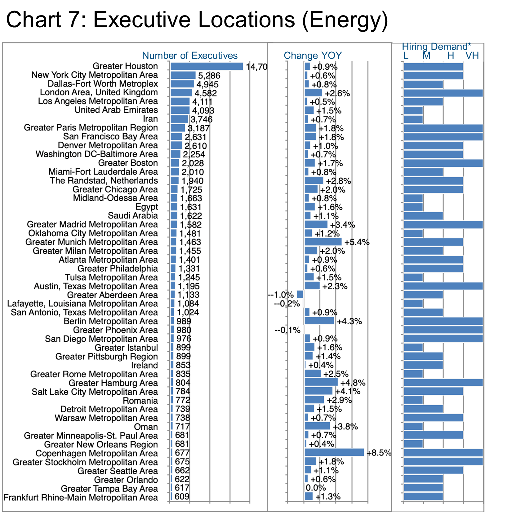Chart 7_Executive Locations (Energy)