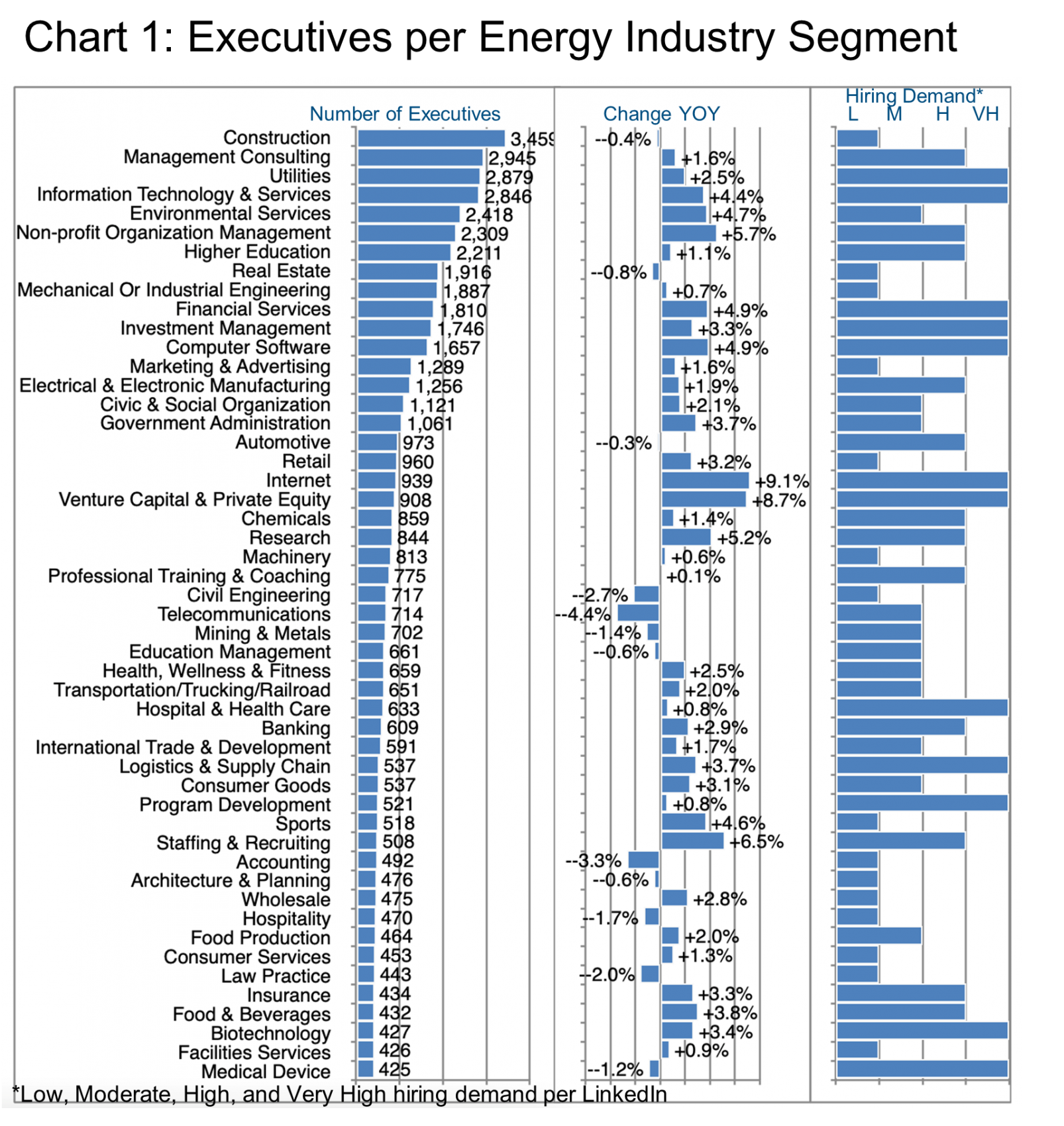 Chart 1_Executives per Energy Industry Segment
